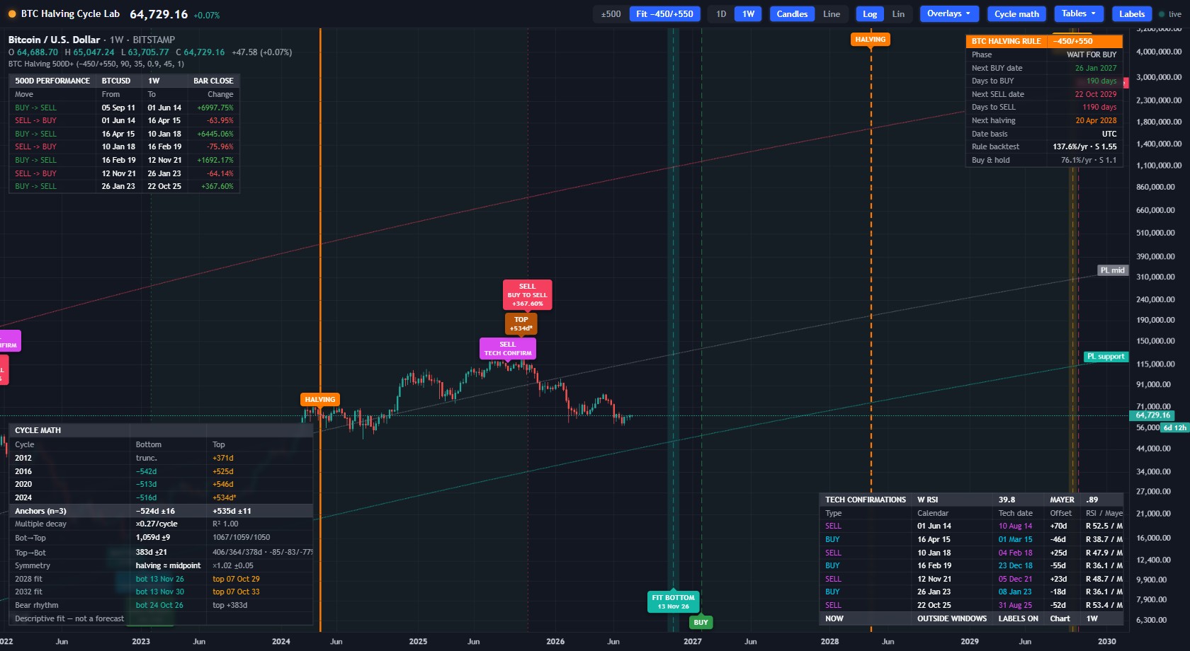 Fitted rule view with projected windows and backtest