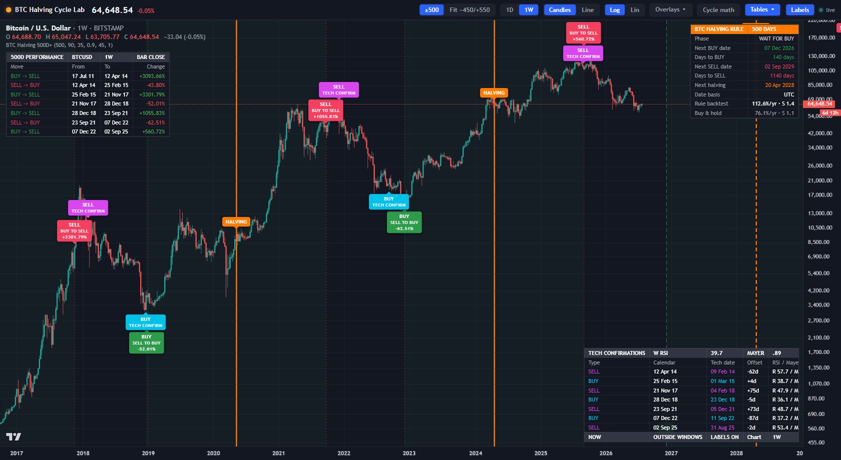 The live halving-cycle chart with BUY/SELL labels, halving lines, and research tables