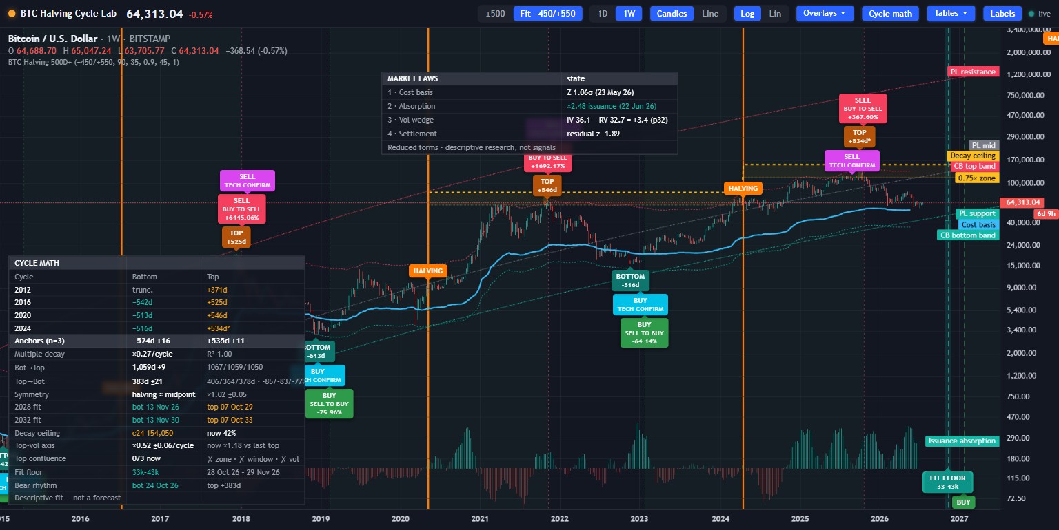 Market laws panel with cost basis bands, issuance absorption histogram, and verdicts